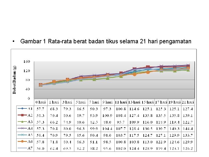  • Gambar 1 Rata-rata berat badan tikus selama 21 hari pengamatan 