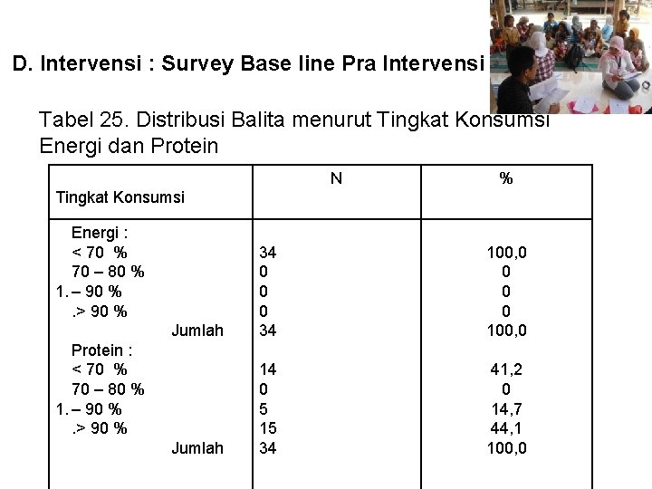 D. Intervensi : Survey Base line Pra Intervensi Tabel 25. Distribusi Balita menurut Tingkat