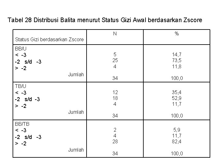 Tabel 28 Distribusi Balita menurut Status Gizi Awal berdasarkan Zscore N % 5 25