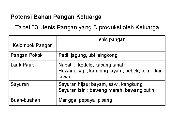 Potensi Bahan Pangan Keluarga Tabel 33. Jenis Pangan yang Diproduksi oleh Keluarga Jenis pangan