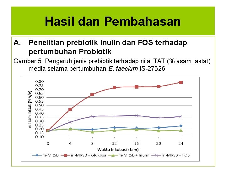 Hasil dan Pembahasan A. Penelitian prebiotik inulin dan FOS terhadap pertumbuhan Probiotik Gambar 5