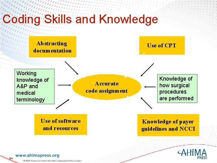 Coding Skills and Knowledge Abstracting documentation Working knowledge of A&P and medical terminology Use