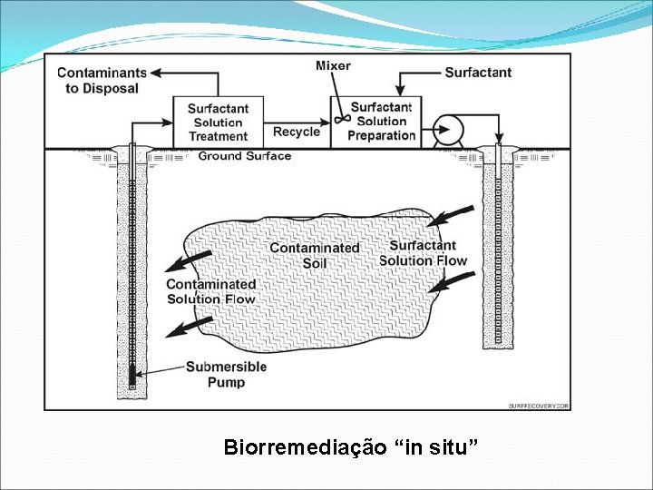 Biorremediação “in situ” 