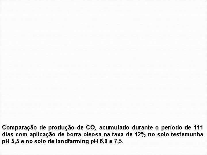 Comparação de produção de CO 2 acumulado durante o período de 111 dias com