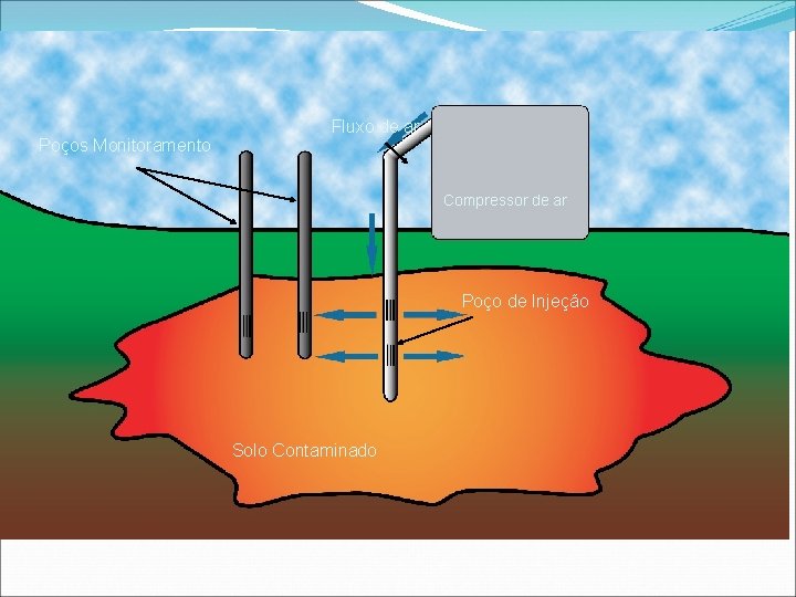 Poços Monitoramento Fluxo de ar Compressor de ar Poço de Injeção Solo Contaminado 