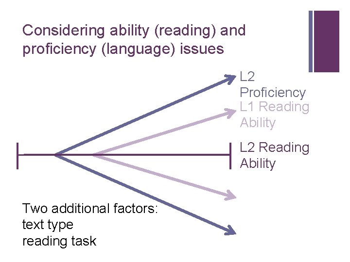 Considering ability (reading) and proficiency (language) issues L 2 Proficiency L 1 Reading Ability Considering ability (reading) and proficiency (language) issues L 2 Proficiency L 1 Reading Ability