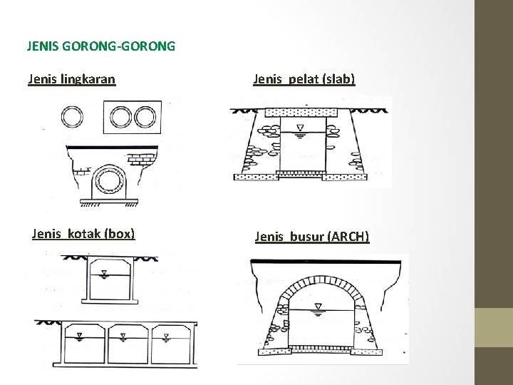 JENIS GORONG-GORONG Jenis lingkaran Jenis pelat (slab) Jenis kotak (box) Jenis busur (ARCH) 