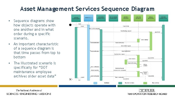 Asset Management Services Sequence Diagram • Sequence diagrams show objects operate with one another