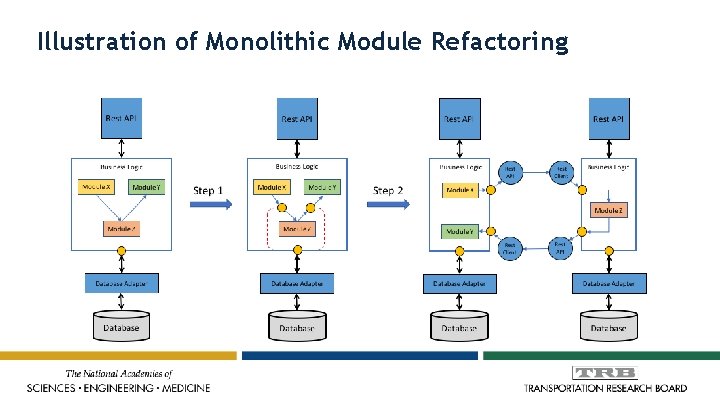 Illustration of Monolithic Module Refactoring 