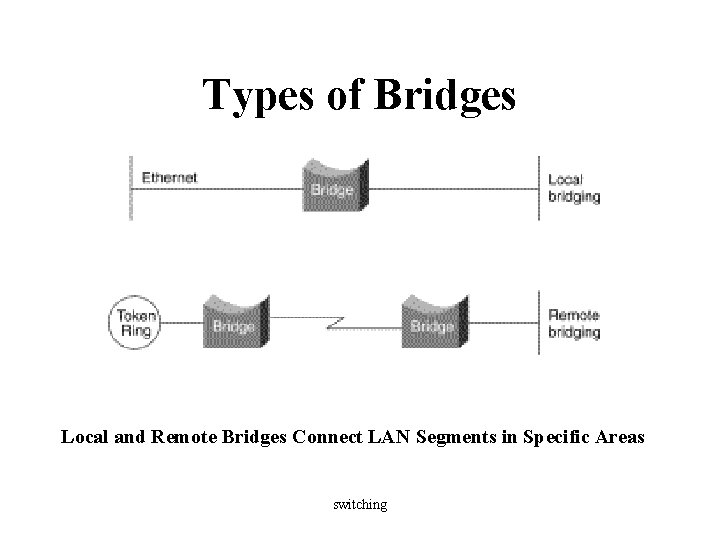 Types of Bridges Local and Remote Bridges Connect LAN Segments in Specific Areas switching