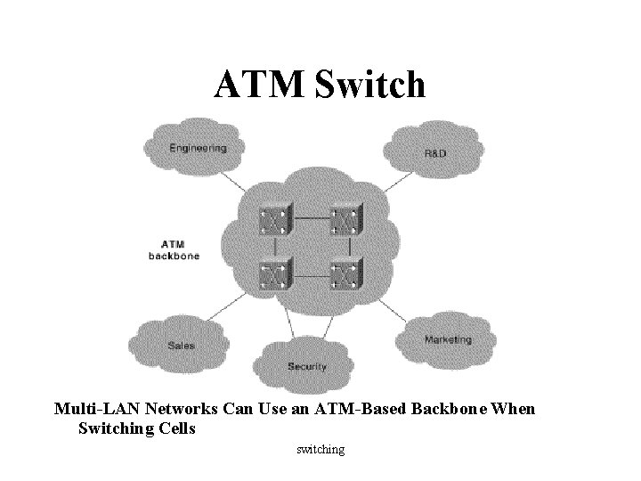 ATM Switch Multi-LAN Networks Can Use an ATM-Based Backbone When Switching Cells switching 