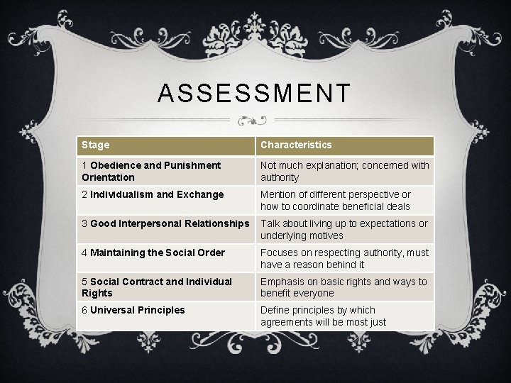 ASSESSMENT Stage Characteristics 1 Obedience and Punishment Orientation Not much explanation; concerned with authority
