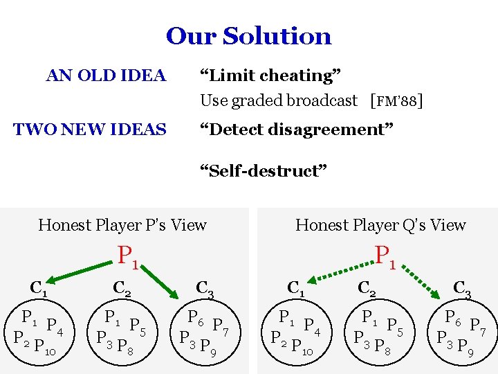 Our Solution AN OLD IDEA “Limit cheating” Use graded broadcast [FM’ 88] TWO NEW