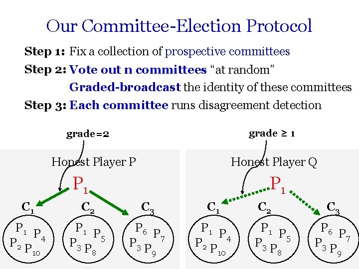 Our Committee-Election Protocol Step 1: Fix a collection of prospective committees Step 2: Vote