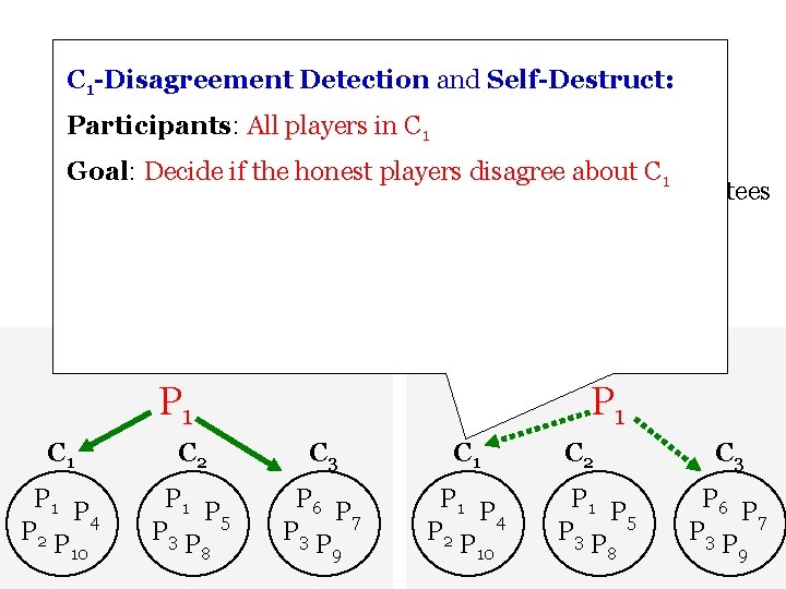 Our Committee-Election Protocol C -Disagreement Detection and Self-Destruct: 1 Step 1: Fix a collection