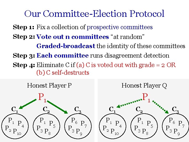 Our Committee-Election Protocol Step 1: Fix a collection of prospective committees Step 2: Vote