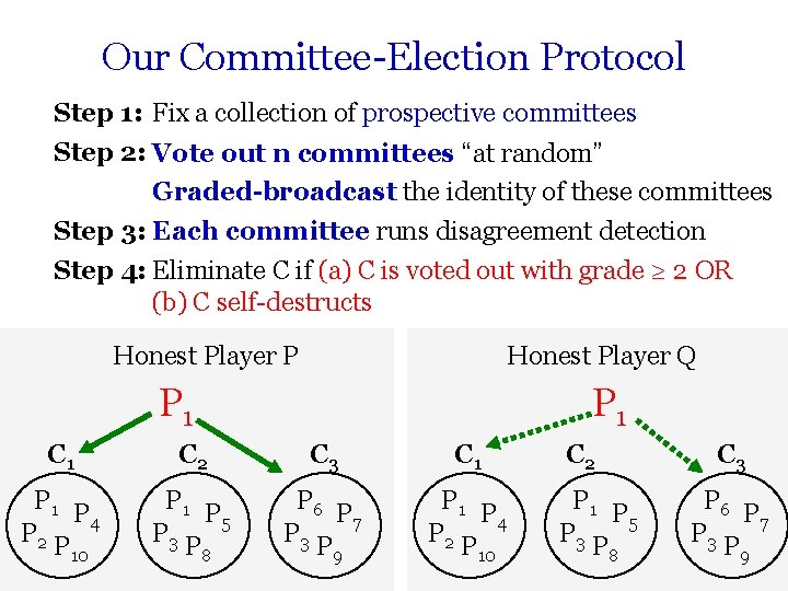 Our Committee-Election Protocol Step 1: Fix a collection of prospective committees Step 2: Vote