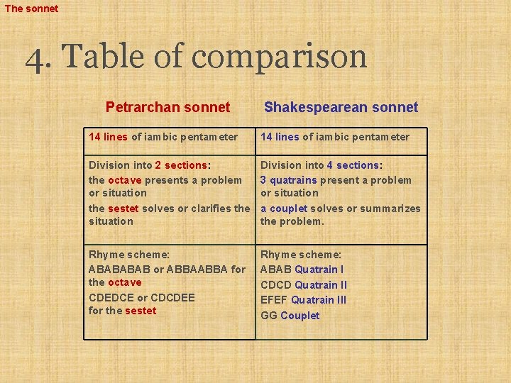 The sonnet 4. Table of comparison Petrarchan sonnet Shakespearean sonnet 14 lines of iambic
