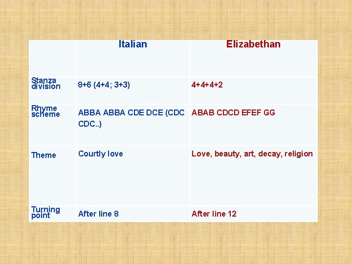 Italian Stanza division Rhyme scheme Theme Turning point 8+6 (4+4; 3+3) Elizabethan 4+4+4+2 ABBA