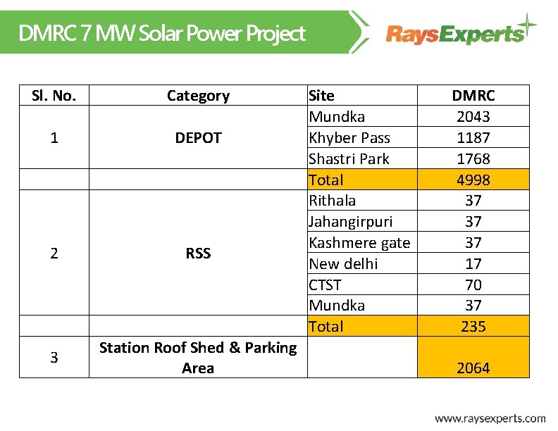 DMRC 7 MW Solar Power Project Sl. No. Category 1 DEPOT 2 RSS 3