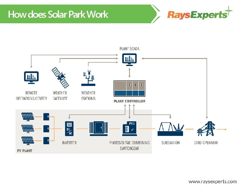 How does Solar Park Work 