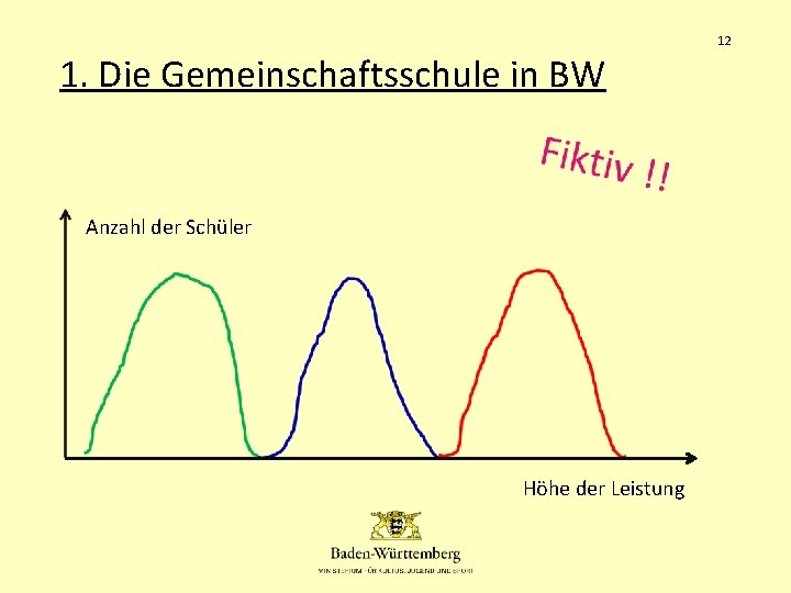 12 1. Die Gemeinschaftsschule in BW Anzahl der Schüler Höhe der Leistung 