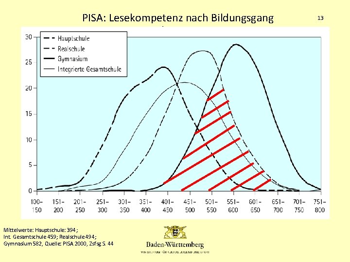 PISA: Lesekompetenz nach Bildungsgang 1. Die Gemeinschaftsschule in BW Mittelwerte: Hauptschule: 394; Int. Gesamtschule