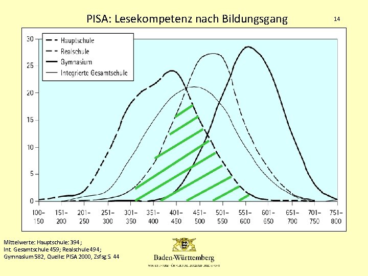 PISA: Lesekompetenz nach Bildungsgang 1. Die Gemeinschaftsschule in BW Mittelwerte: Hauptschule: 394; Int. Gesamtschule