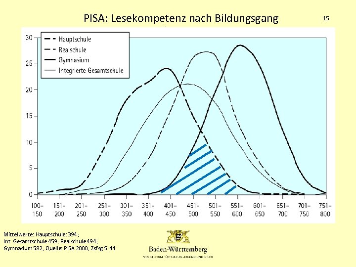 PISA: Lesekompetenz nach Bildungsgang 1. Die Gemeinschaftsschule in BW Mittelwerte: Hauptschule: 394; Int. Gesamtschule