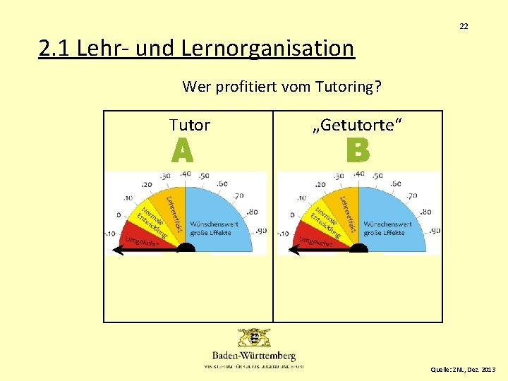 22 2. 1 Lehr- und Lernorganisation Wer profitiert vom Tutoring? Tutor „Getutorte“ . 58