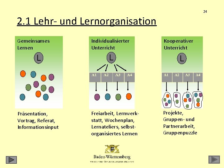 24 2. 1 Lehr- und Lernorganisation Gemeinsames Lernen L Präsentation, Vortrag, Referat, Informationsinput Individualisierter