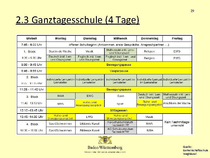 29 2. 3 Ganztagesschule (4 Tage) Quelle: Gemeinschaftsschule Waghäusel 