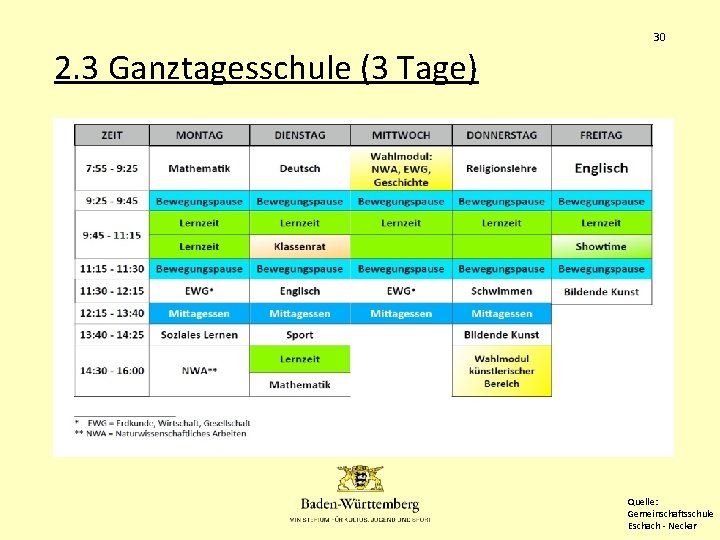 30 2. 3 Ganztagesschule (3 Tage) Quelle: Gemeinschaftsschule Eschach - Neckar 