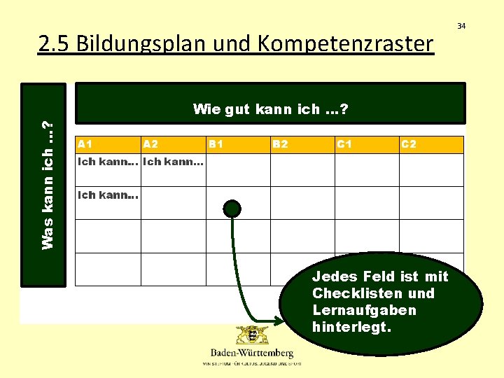 2. 5 Bildungsplan und Kompetenzraster Was kann ich …? Wie gut kann ich …?