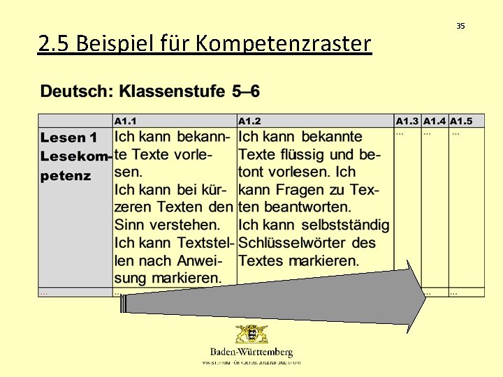 2. 5 Beispiel für Kompetenzraster 35 