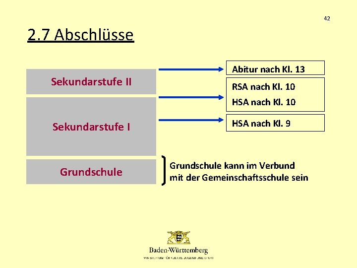 42 2. 7 Abschlüsse Sekundarstufe II Abitur nach Kl. 13 RSA nach Kl. 10