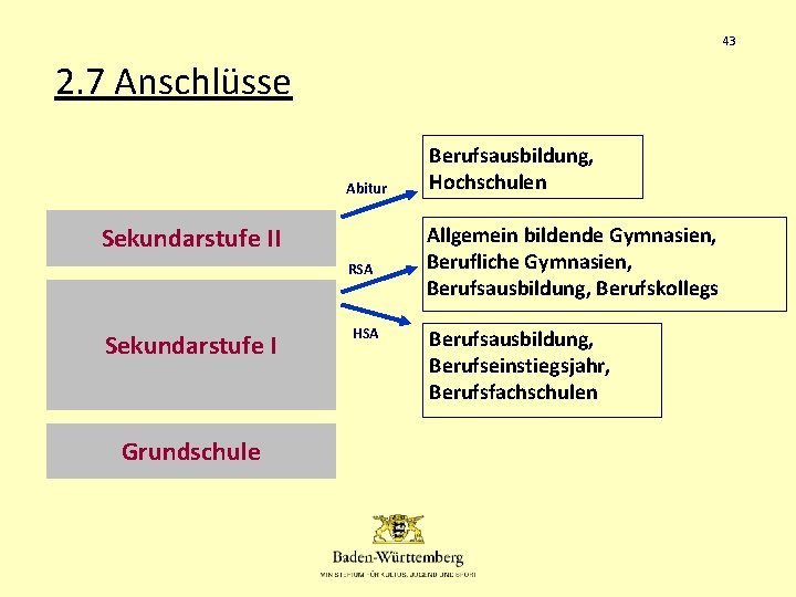 43 2. 7 Anschlüsse Abitur Sekundarstufe II RSA Sekundarstufe I Grundschule HSA Berufsausbildung, Hochschulen