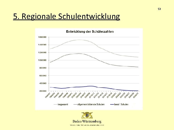 53 5. Regionale Schulentwicklung 