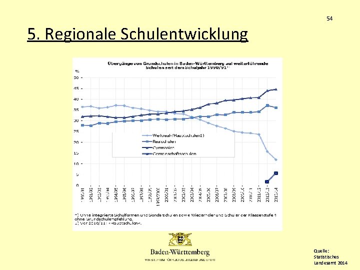 54 5. Regionale Schulentwicklung Quelle: Statistisches Landesamt 2014 