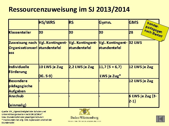 Ressourcenzuweisung im SJ 2013/2014 Klassenteiler HS/WRS RS Gymn. GMS 30 30 30 28 Son