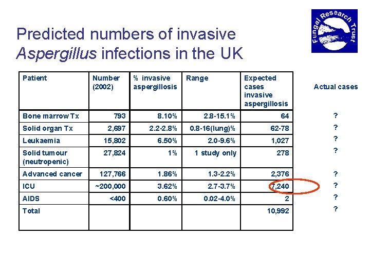 Predicted numbers of invasive Aspergillus infections in the UK Patient Number (2002) % invasive