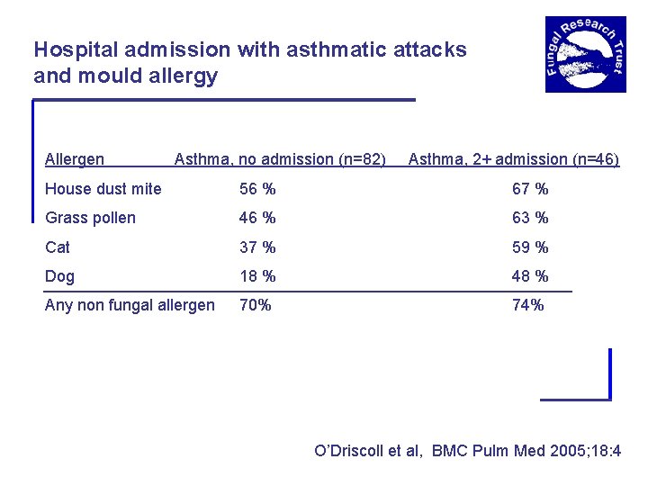 Hospital admission with asthmatic attacks and mould allergy Allergen Asthma, no admission (n=82) Asthma,