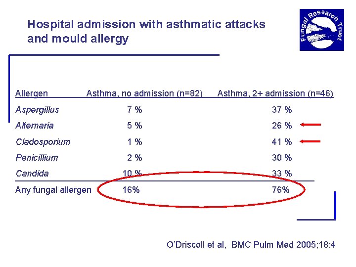Hospital admission with asthmatic attacks and mould allergy Allergen Asthma, no admission (n=82) Asthma,