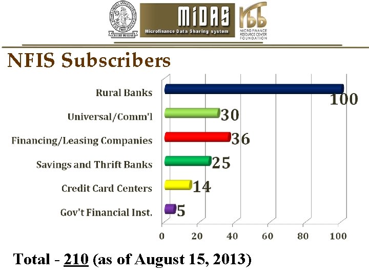 NFIS Subscribers Total - 210 (as of August 15, 2013) 