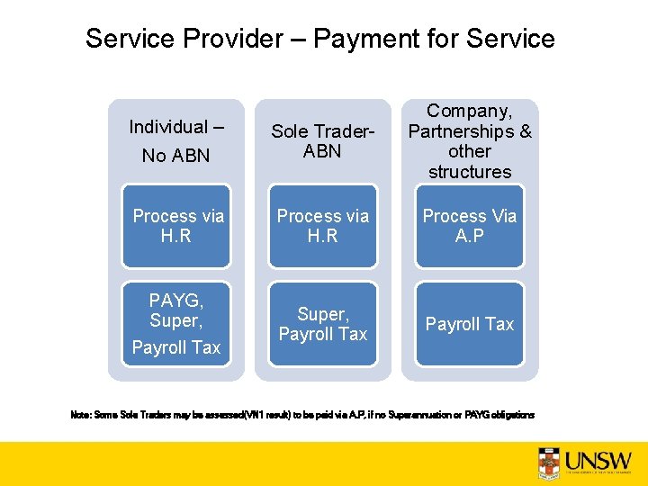 Service Provider – Payment for Service Individual – No ABN Sole Trader. ABN Company,