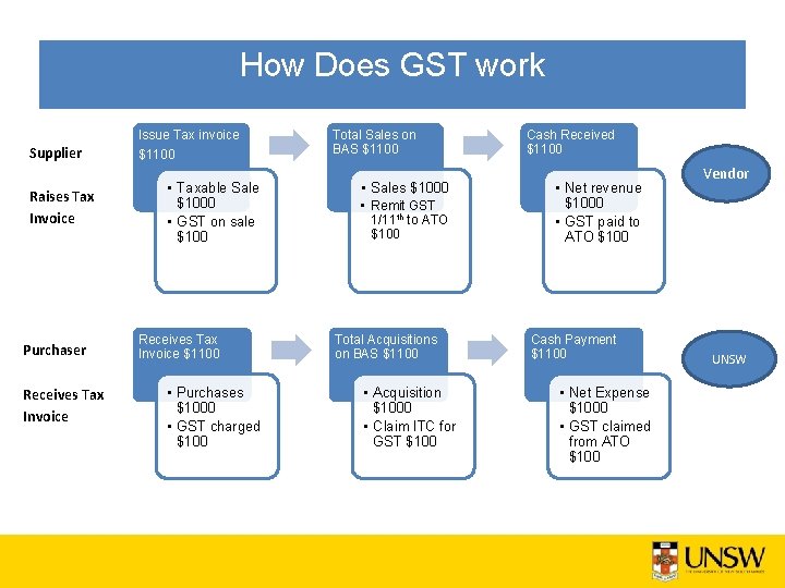 How Does GST work Issue Tax invoice Supplier Raises Tax Invoice Purchaser Receives Tax