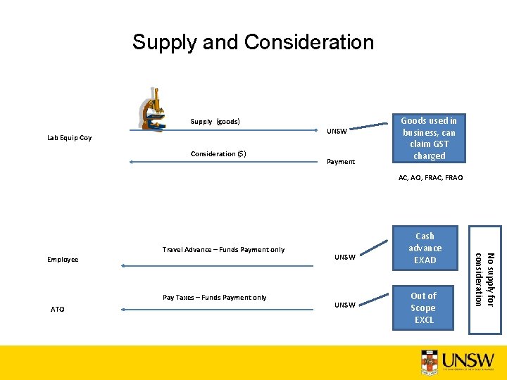 Supply and Consideration Supply (goods) UNSW Lab Equip Coy Consideration ($) Payment Goods used