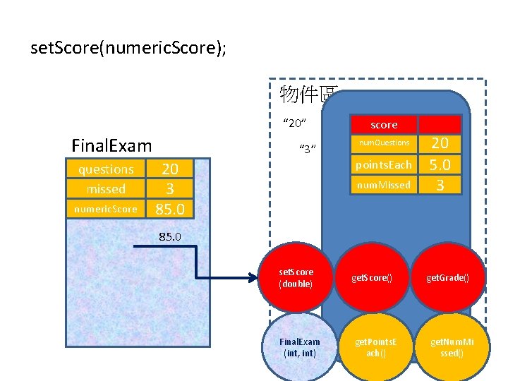 set. Score(numeric. Score); 物件區 “ 20” Final. Exam questions missed numeric. Score “ 3”