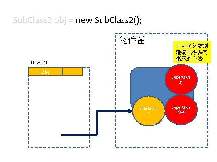 Sub. Class 2 obj = new Sub. Class 2(); 物件區 main obj 不可將父類別 建構式視為可