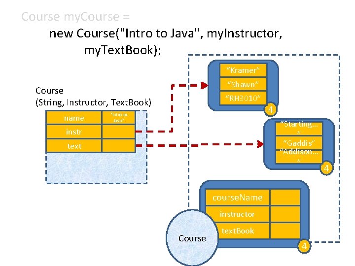 Course my. Course = new Course("Intro to Java", my. Instructor, my. Text. Book); “Kramer”